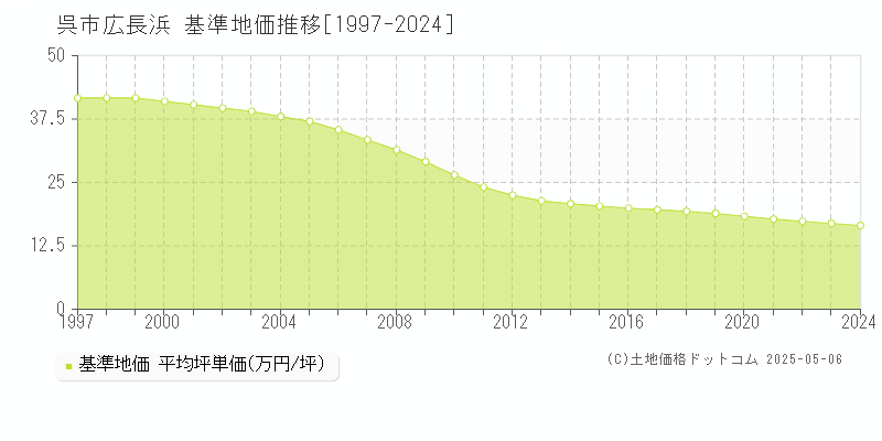 広長浜(呉市)の基準地価推移グラフ(坪単価)[1997-2024年]