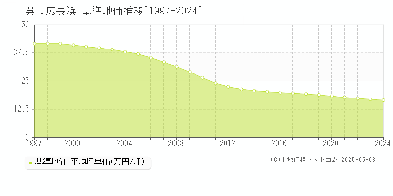 呉市広長浜の基準地価推移グラフ 