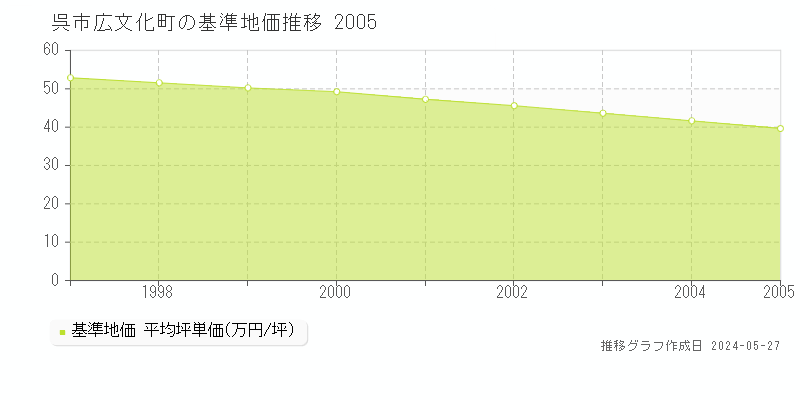 呉市広文化町の基準地価推移グラフ 