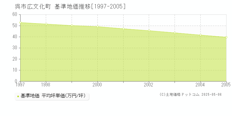 広文化町(呉市)の基準地価推移グラフ(坪単価)[1997-2005年]