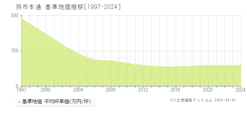 本通(呉市)の基準地価推移グラフ(坪単価)[1997-2024年]