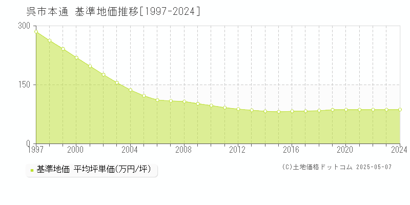 呉市本通の基準地価推移グラフ 