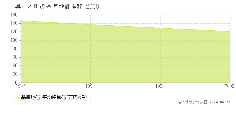 呉市本町の基準地価推移グラフ 