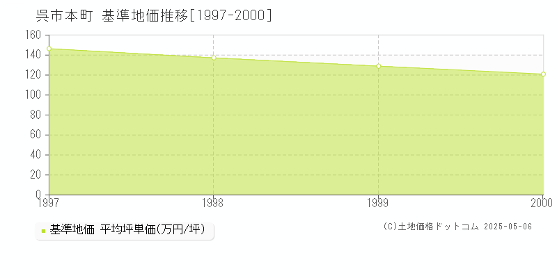 本町(呉市)の基準地価推移グラフ(坪単価)[1997-2000年]