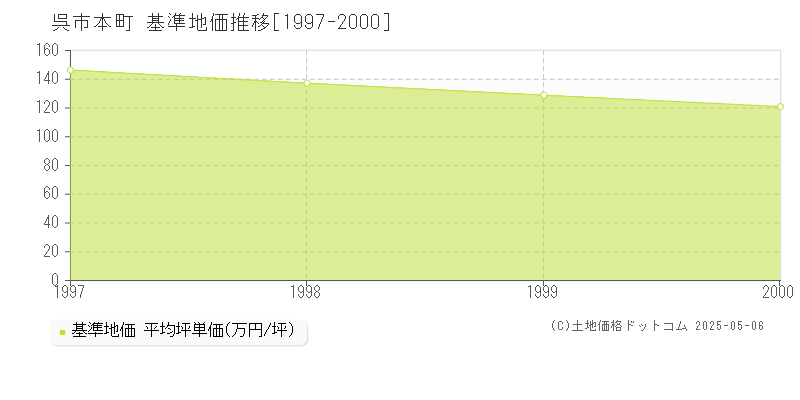 呉市本町の基準地価推移グラフ 