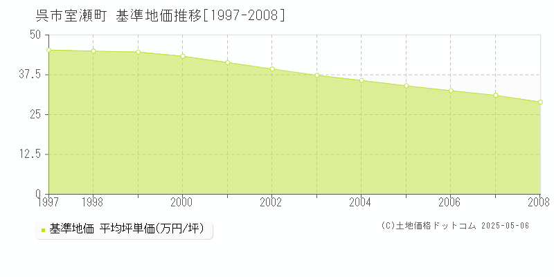 室瀬町(呉市)の基準地価推移グラフ(坪単価)[1997-2008年]