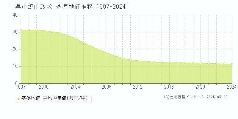 焼山政畝(呉市)の基準地価推移グラフ(坪単価)[1997-2024年]