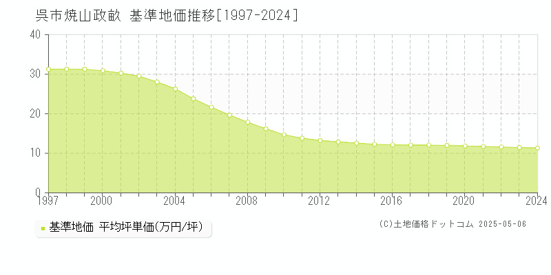 呉市焼山政畝の基準地価推移グラフ 