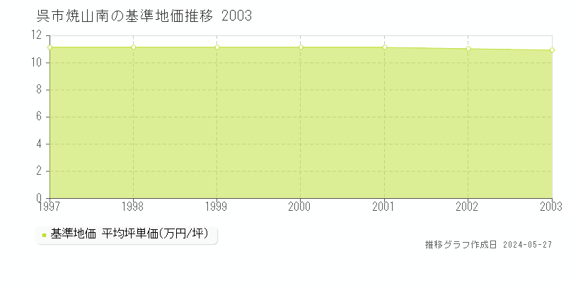 呉市焼山南の基準地価推移グラフ 