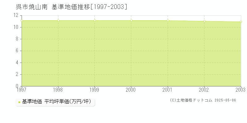 焼山南(呉市)の基準地価推移グラフ(坪単価)[1997-2003年]