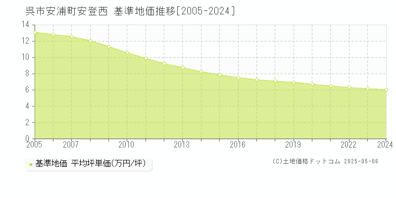 安浦町安登西(呉市)の基準地価推移グラフ(坪単価)[2005-2024年]