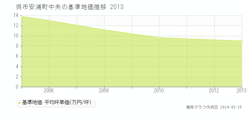 呉市安浦町中央の基準地価推移グラフ 