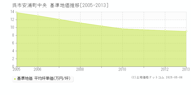 安浦町中央(呉市)の基準地価推移グラフ(坪単価)[2005-2013年]