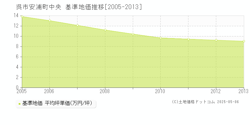 呉市安浦町中央の基準地価推移グラフ 