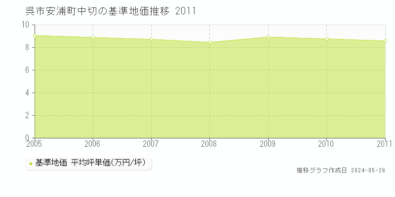 呉市安浦町中切の基準地価推移グラフ 