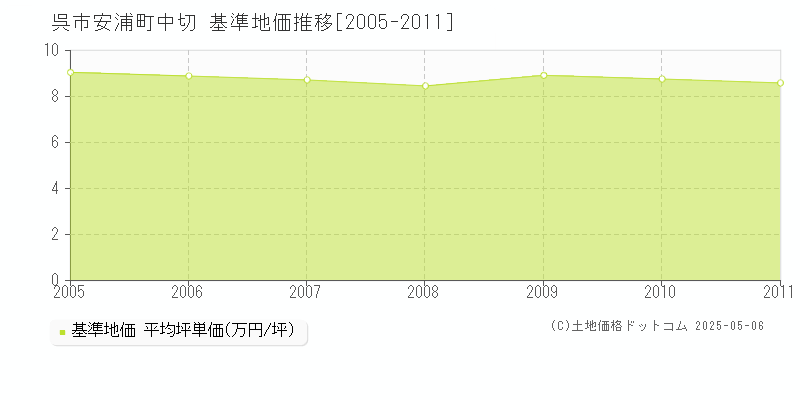 安浦町中切(呉市)の基準地価推移グラフ(坪単価)[2005-2011年]