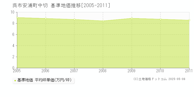 呉市安浦町中切の基準地価推移グラフ 