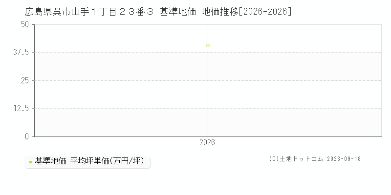 広島県呉市山手１丁目２３番３ 基準地価 地価推移[2026-2026]