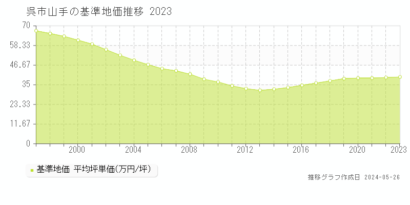 呉市山手の基準地価推移グラフ 