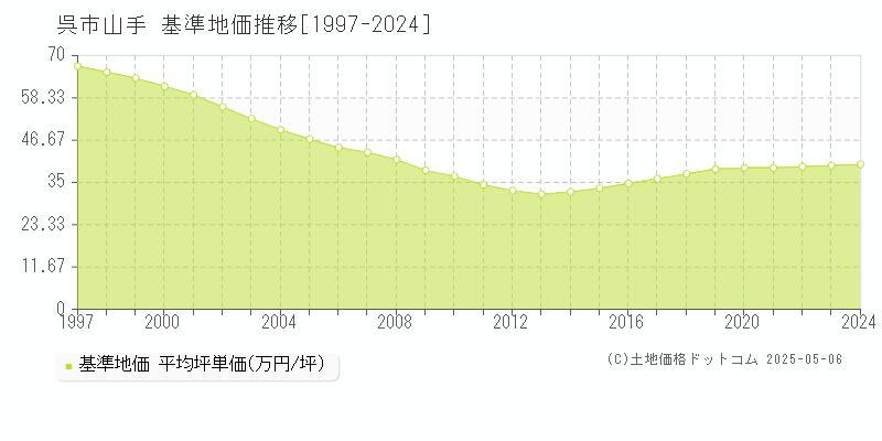 山手(呉市)の基準地価推移グラフ(坪単価)[1997-2024年]