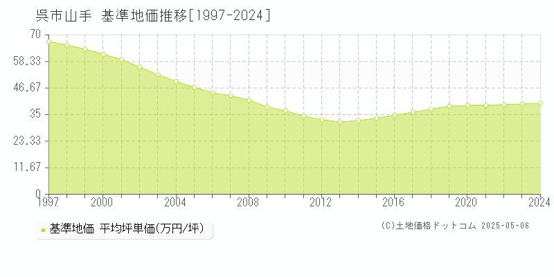 呉市山手の基準地価推移グラフ 