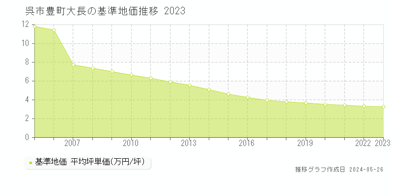 呉市豊町大長の基準地価推移グラフ 