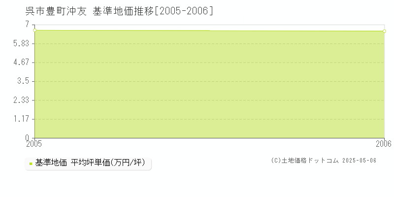 豊町沖友(呉市)の基準地価推移グラフ(坪単価)[2005-2006年]
