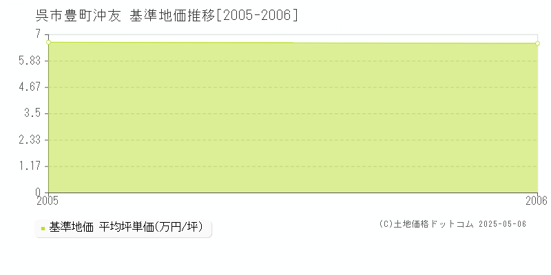 呉市豊町沖友の基準地価推移グラフ 