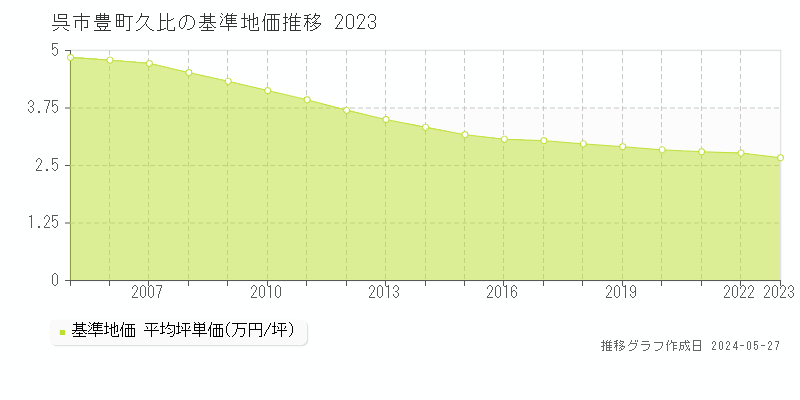 呉市豊町久比の基準地価推移グラフ 