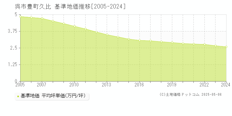 豊町久比(呉市)の基準地価推移グラフ(坪単価)[2005-2024年]