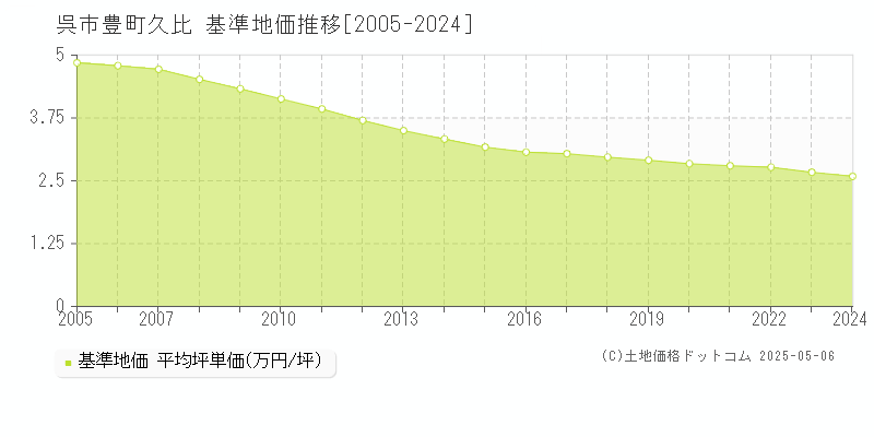 呉市豊町久比の基準地価推移グラフ 