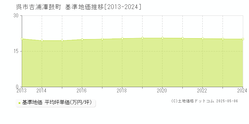 吉浦潭鼓町(呉市)の基準地価推移グラフ(坪単価)[2013-2024年]
