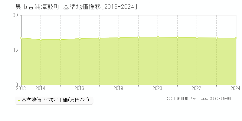 呉市吉浦潭鼓町の基準地価推移グラフ 