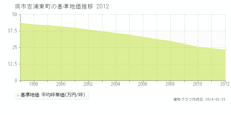 呉市吉浦東町の基準地価推移グラフ 