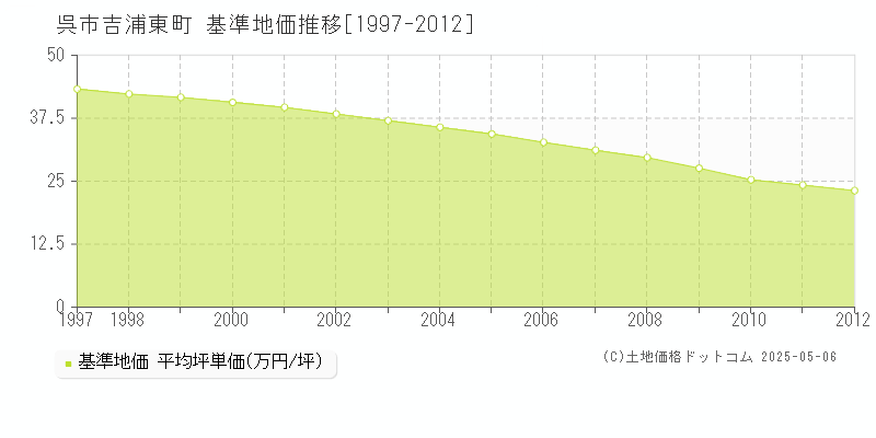吉浦東町(呉市)の基準地価推移グラフ(坪単価)[1997-2012年]
