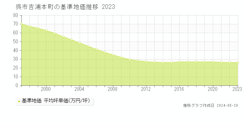 呉市吉浦本町の基準地価推移グラフ 