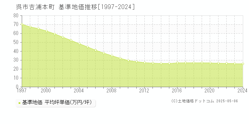 吉浦本町(呉市)の基準地価推移グラフ(坪単価)[1997-2024年]