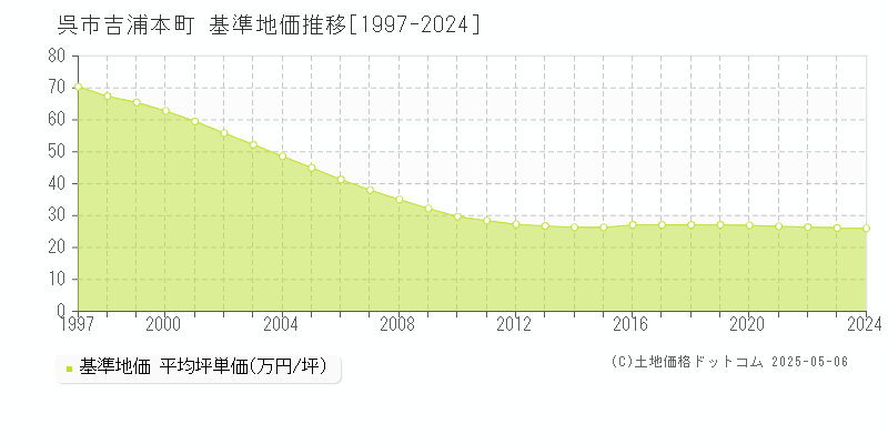 呉市吉浦本町の基準地価推移グラフ 