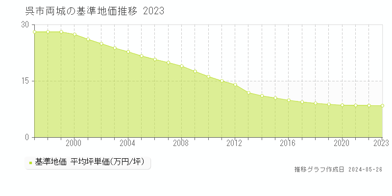 呉市両城の基準地価推移グラフ 