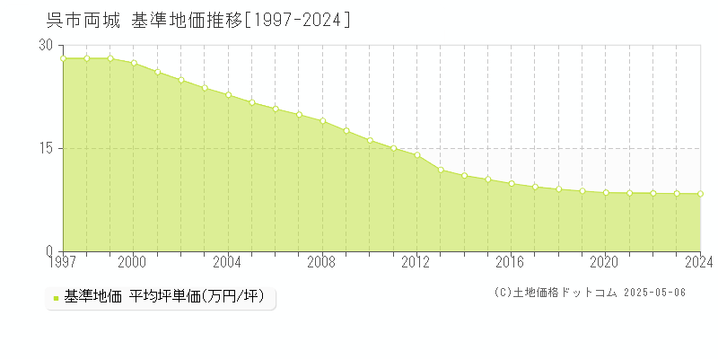 両城(呉市)の基準地価推移グラフ(坪単価)[1997-2024年]