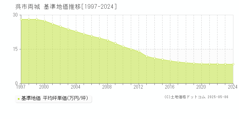 呉市両城の基準地価推移グラフ 