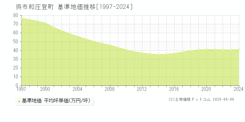 呉市和庄登町の基準地価推移グラフ 