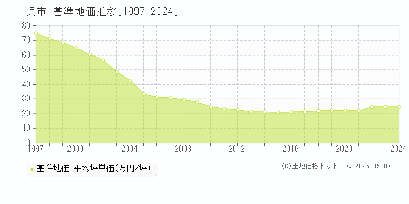 呉市(広島県)の基準地価推移グラフ(坪単価)[1997-2024年]
