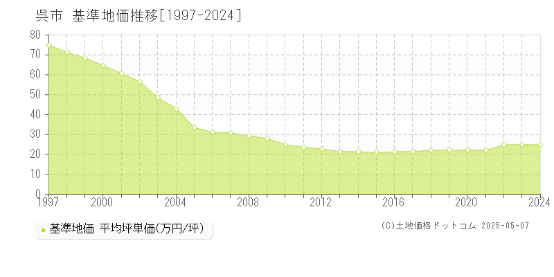 呉市全域の基準地価推移グラフ 