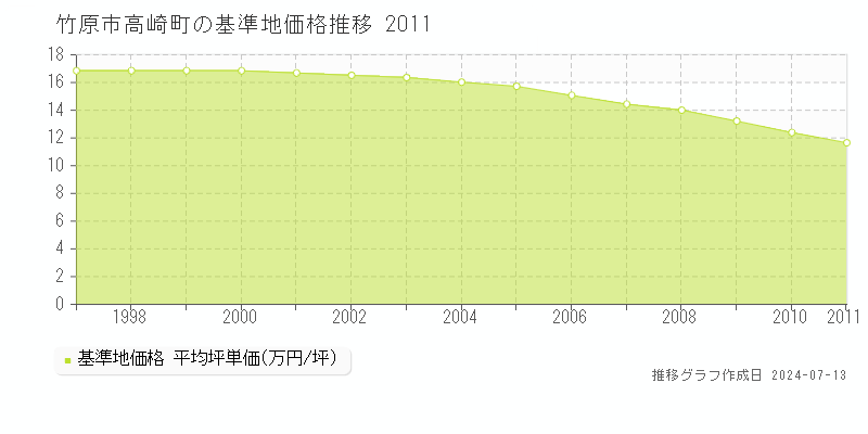 竹原市高崎町の基準地価推移グラフ 