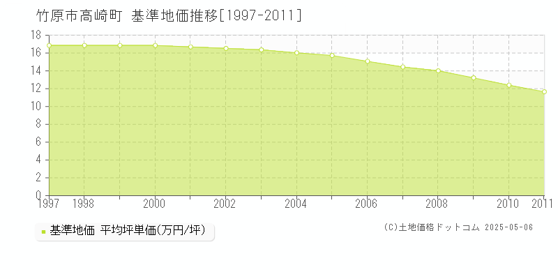 高崎町(竹原市)の基準地価推移グラフ(坪単価)[1997-2011年]