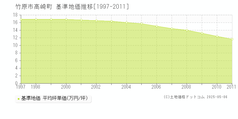 竹原市高崎町の基準地価推移グラフ 