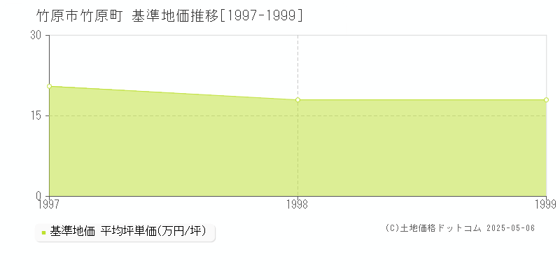 竹原町(竹原市)の基準地価推移グラフ(坪単価)[1997-1999年]