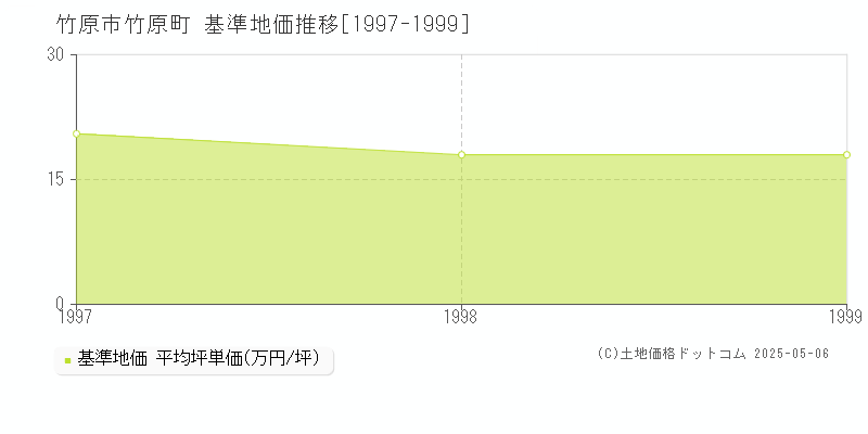 竹原市竹原町の基準地価推移グラフ 