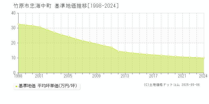 忠海中町(竹原市)の基準地価推移グラフ(坪単価)[1998-2024年]